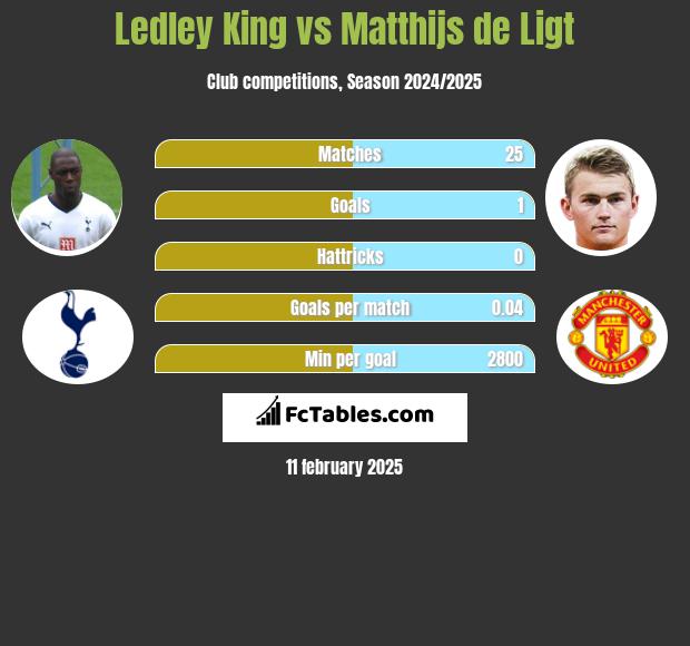 Ledley King vs Matthijs de Ligt h2h player stats