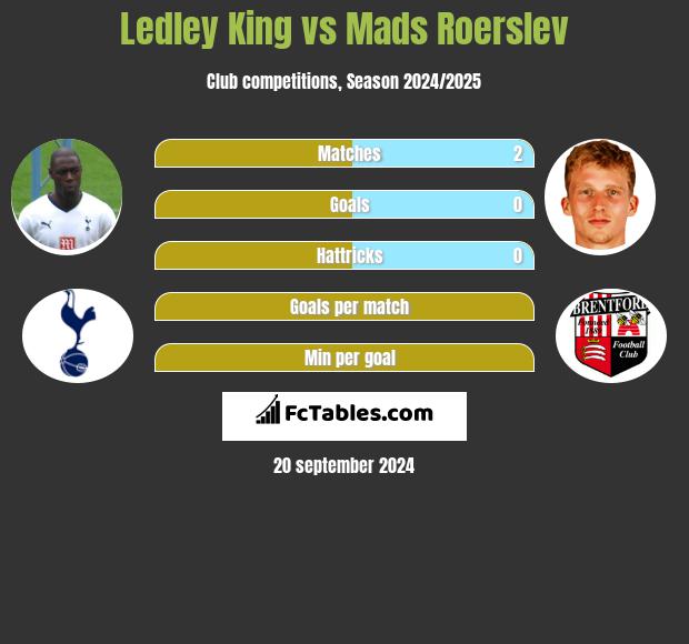 Ledley King vs Mads Roerslev h2h player stats