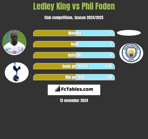 Ledley King vs Phil Foden h2h player stats