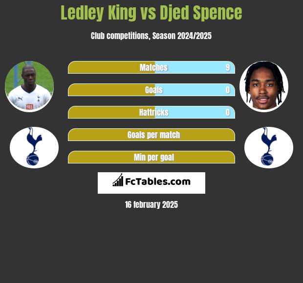 Ledley King vs Djed Spence h2h player stats