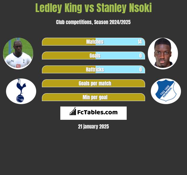 Ledley King vs Stanley Nsoki h2h player stats