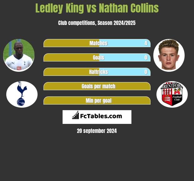 Ledley King vs Nathan Collins h2h player stats