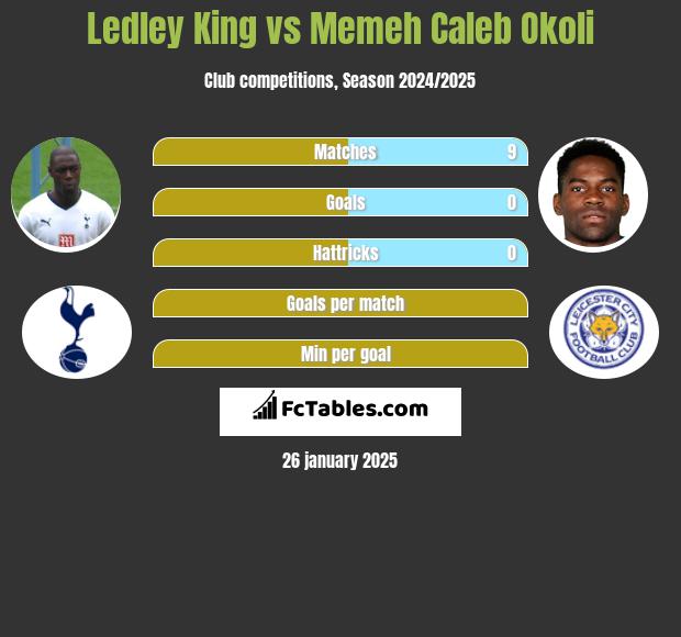 Ledley King vs Memeh Caleb Okoli h2h player stats