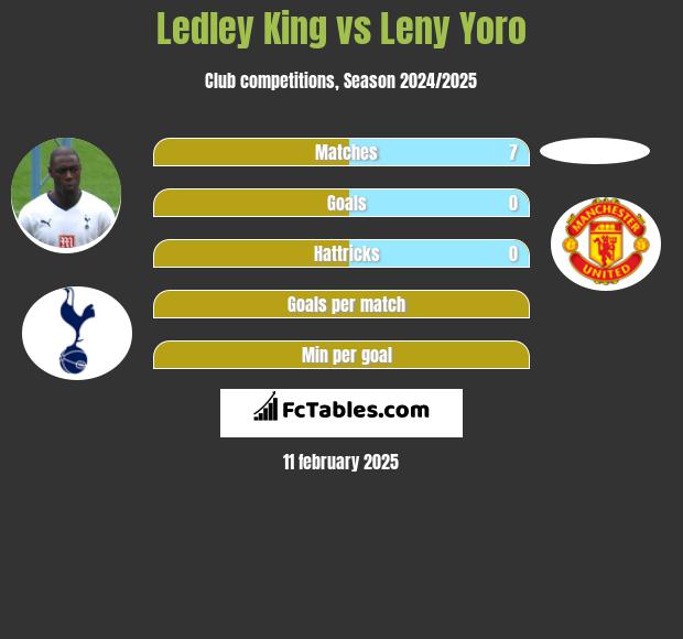 Ledley King vs Leny Yoro h2h player stats