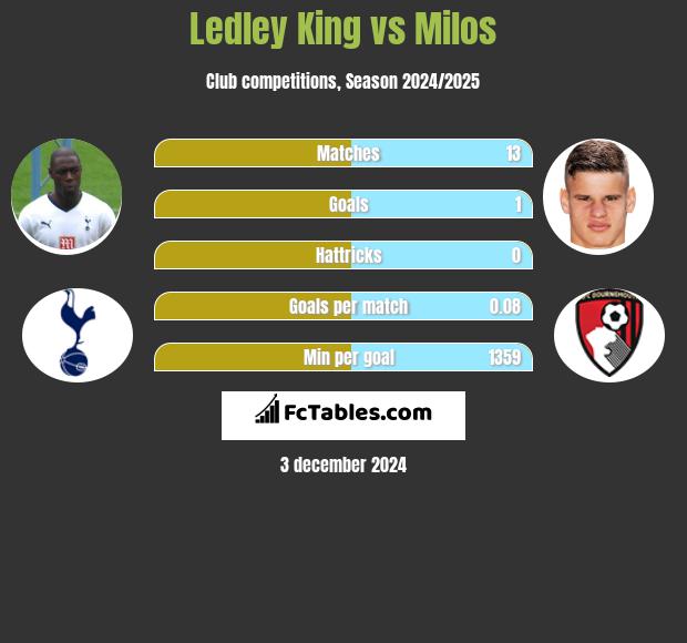 Ledley King vs Milos h2h player stats