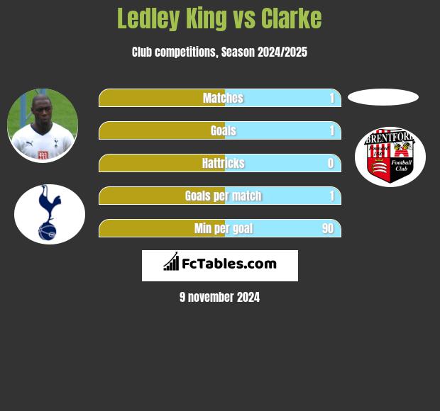 Ledley King vs Clarke h2h player stats