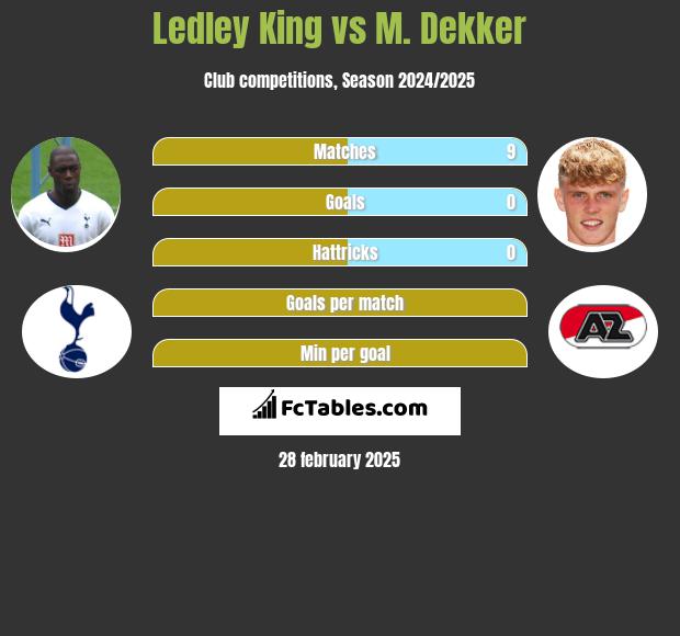 Ledley King vs M. Dekker h2h player stats