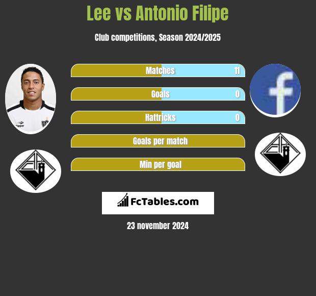 Lee vs Antonio Filipe h2h player stats