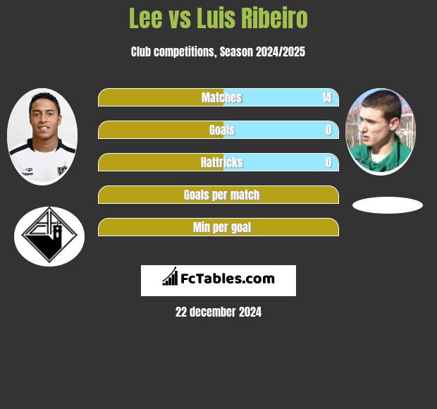 Lee vs Luis Ribeiro h2h player stats