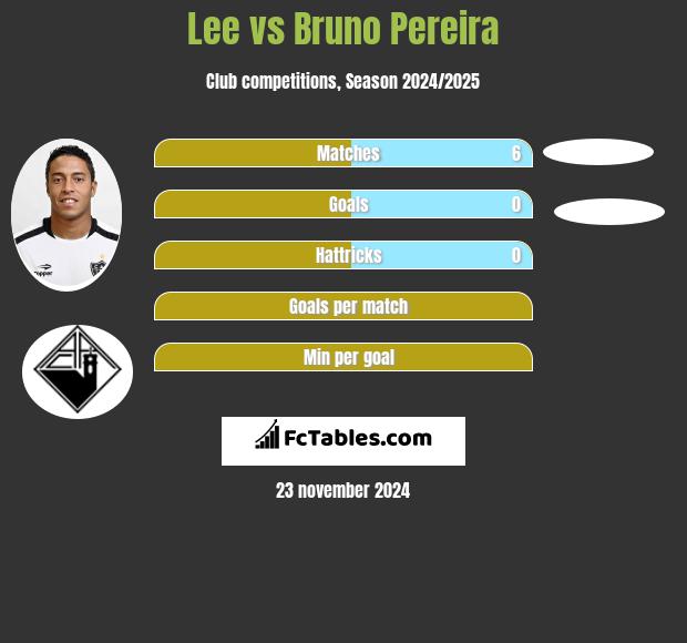 Lee vs Bruno Pereira h2h player stats