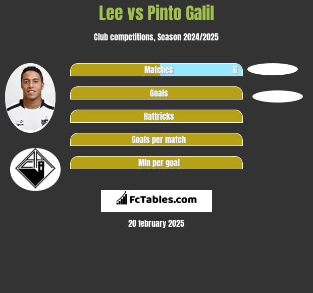 Lee vs Pinto Galil h2h player stats