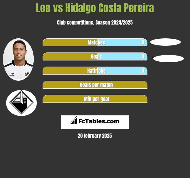 Lee vs Hidalgo Costa Pereira h2h player stats