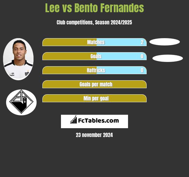 Lee vs Bento Fernandes h2h player stats