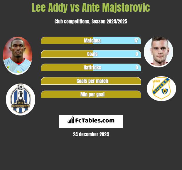 Lee Addy vs Ante Majstorovic h2h player stats