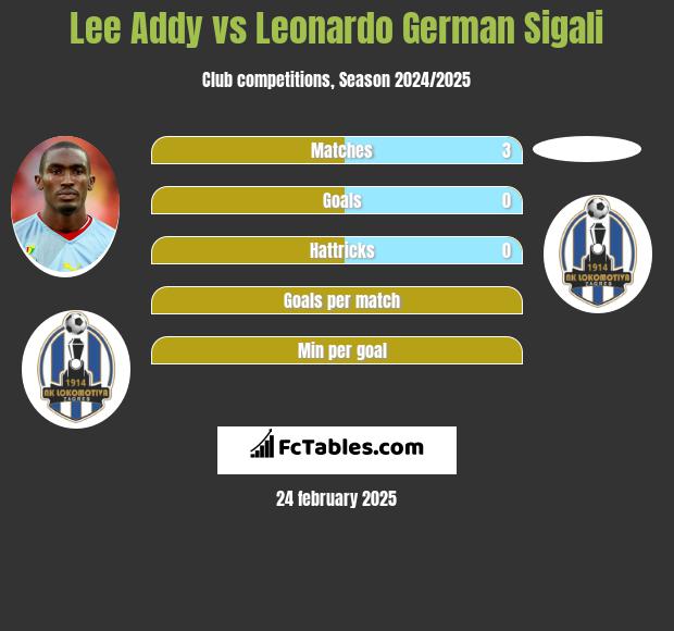 Lee Addy vs Leonardo Sigali h2h player stats