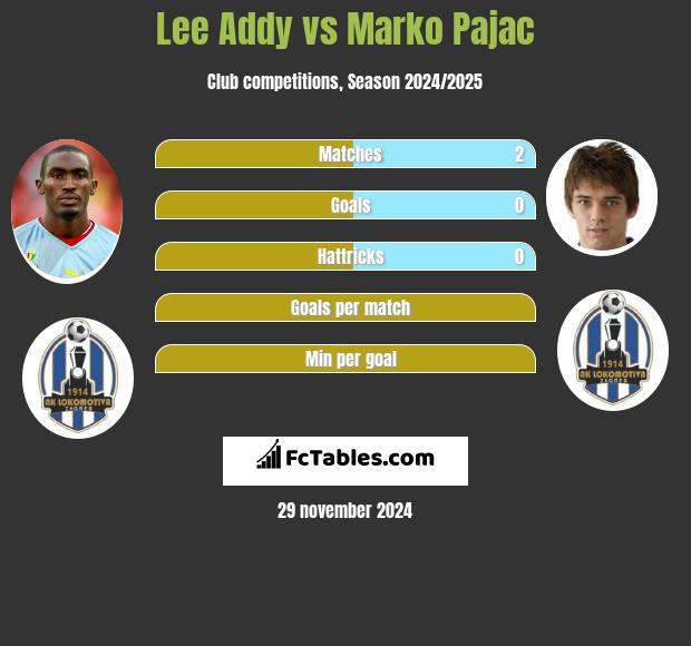 Lee Addy vs Marko Pajac h2h player stats