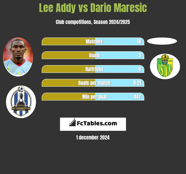 Lee Addy vs Dario Maresic h2h player stats