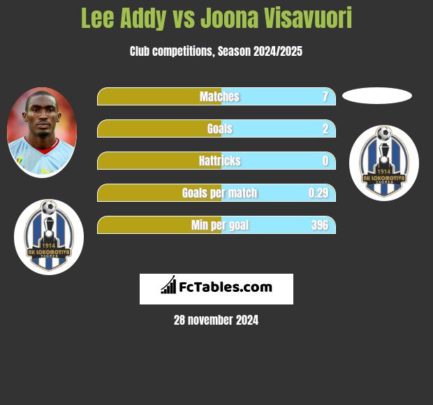 Lee Addy vs Joona Visavuori h2h player stats