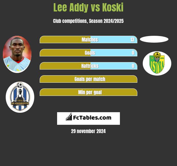 Lee Addy vs Koski h2h player stats