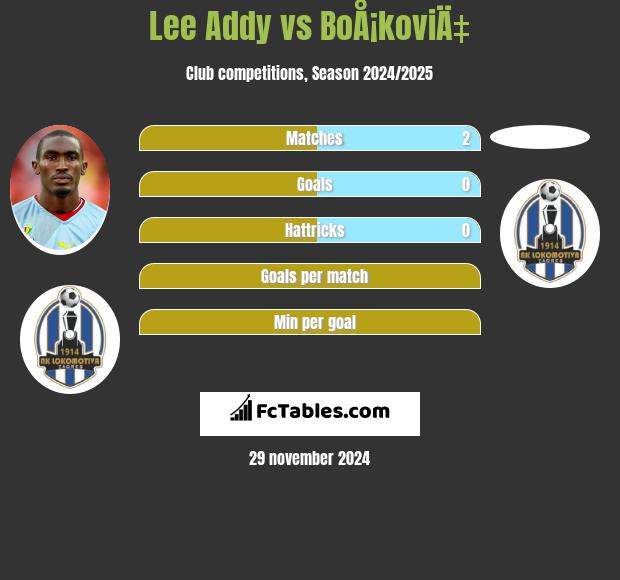 Lee Addy vs BoÅ¡koviÄ‡ h2h player stats