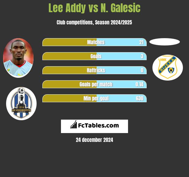 Lee Addy vs N. Galesic h2h player stats