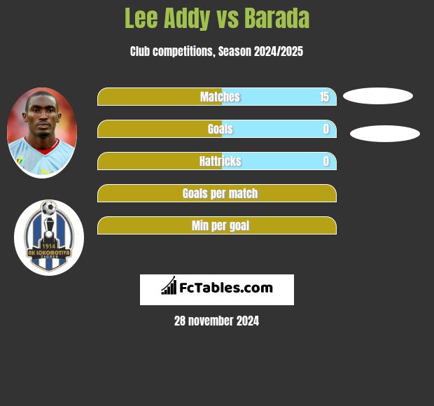 Lee Addy vs Barada h2h player stats