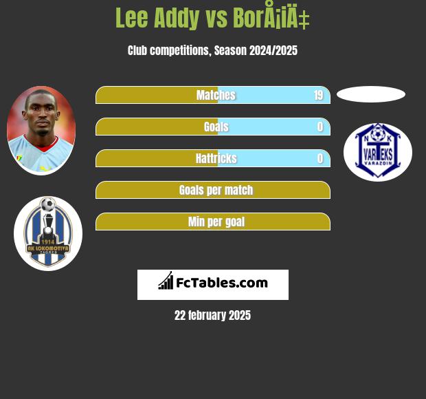 Lee Addy vs BorÅ¡iÄ‡ h2h player stats