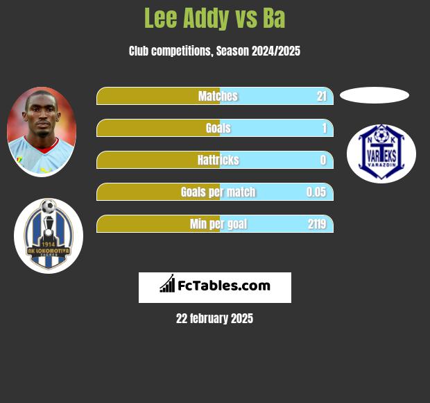 Lee Addy vs Ba h2h player stats