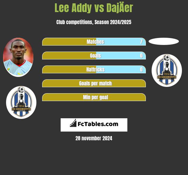 Lee Addy vs DajÄer h2h player stats