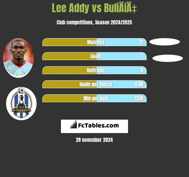 Lee Addy vs BuliÄiÄ‡ h2h player stats