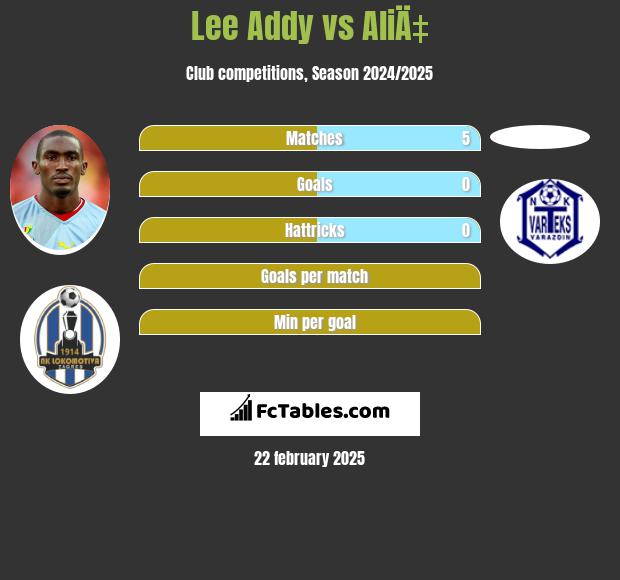 Lee Addy vs AliÄ‡ h2h player stats