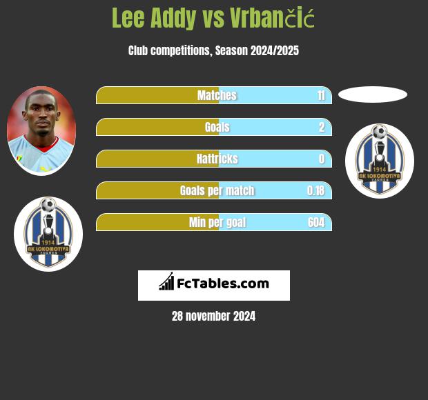 Lee Addy vs Vrbančić h2h player stats