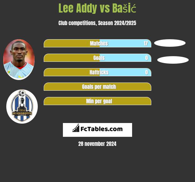 Lee Addy vs Bašić h2h player stats