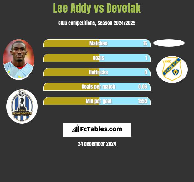 Lee Addy vs Devetak h2h player stats