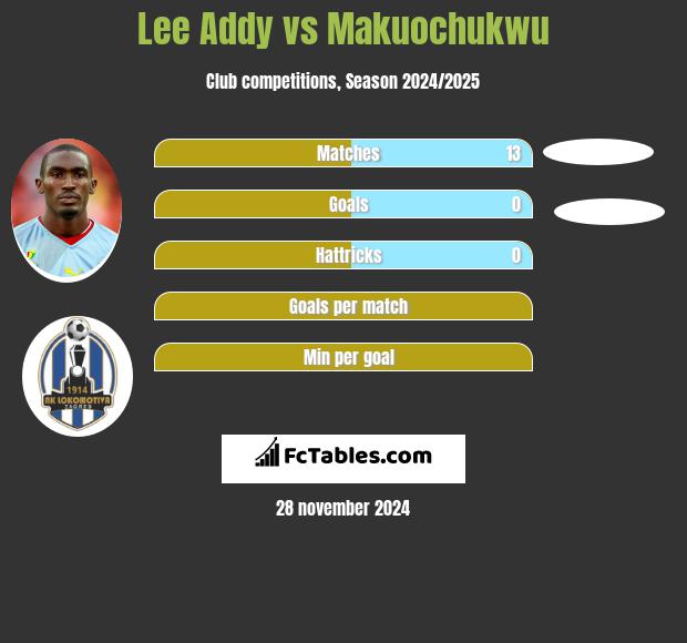 Lee Addy vs Makuochukwu h2h player stats