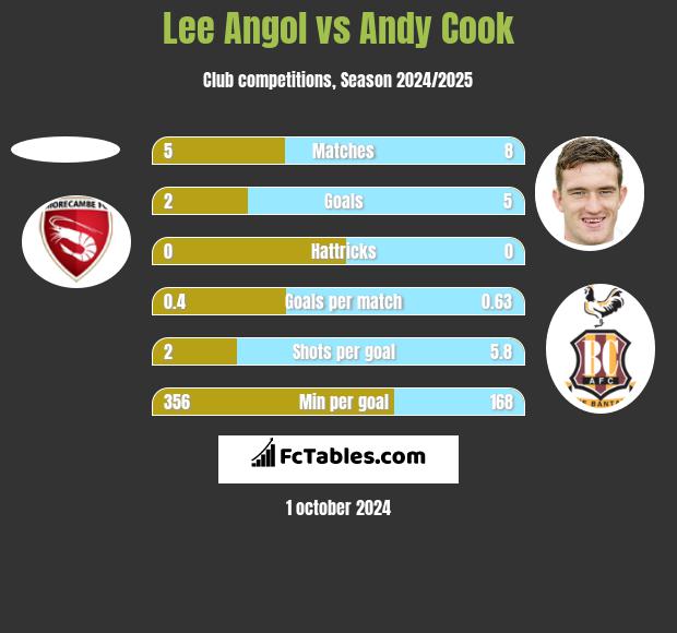 Lee Angol vs Andy Cook h2h player stats