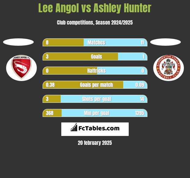 Lee Angol vs Ashley Hunter h2h player stats