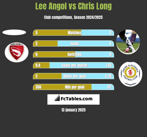 Lee Angol vs Chris Long h2h player stats