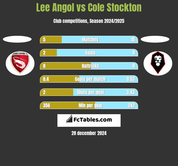 Lee Angol vs Cole Stockton h2h player stats