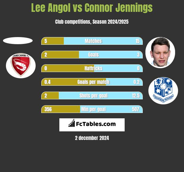 Lee Angol vs Connor Jennings h2h player stats