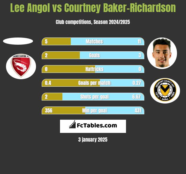 Lee Angol vs Courtney Baker-Richardson h2h player stats