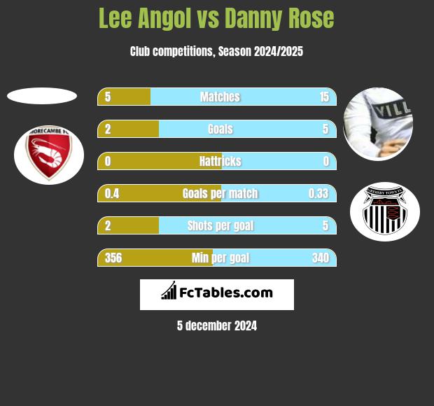 Lee Angol vs Danny Rose h2h player stats