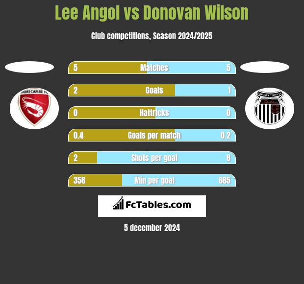 Lee Angol vs Donovan Wilson h2h player stats