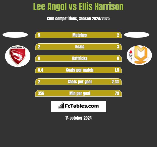 Lee Angol vs Ellis Harrison h2h player stats