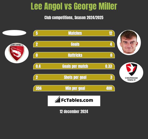 Lee Angol vs George Miller h2h player stats