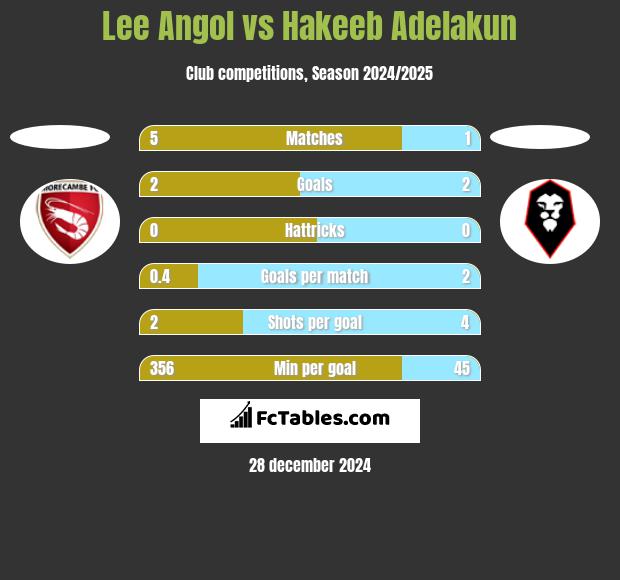 Lee Angol vs Hakeeb Adelakun h2h player stats