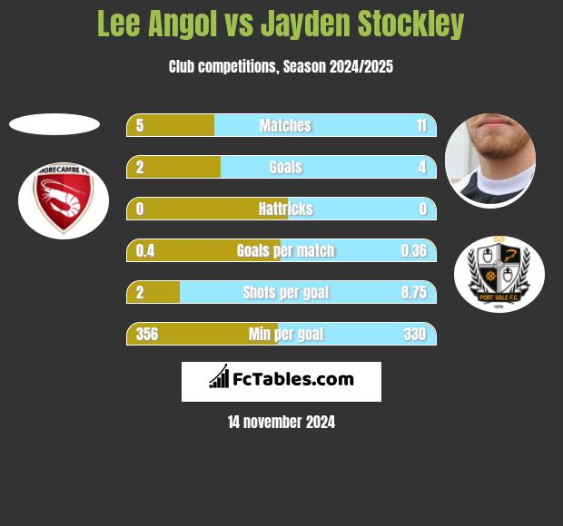 Lee Angol vs Jayden Stockley h2h player stats