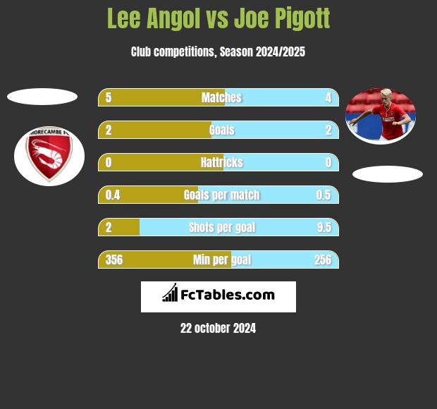 Lee Angol vs Joe Pigott h2h player stats