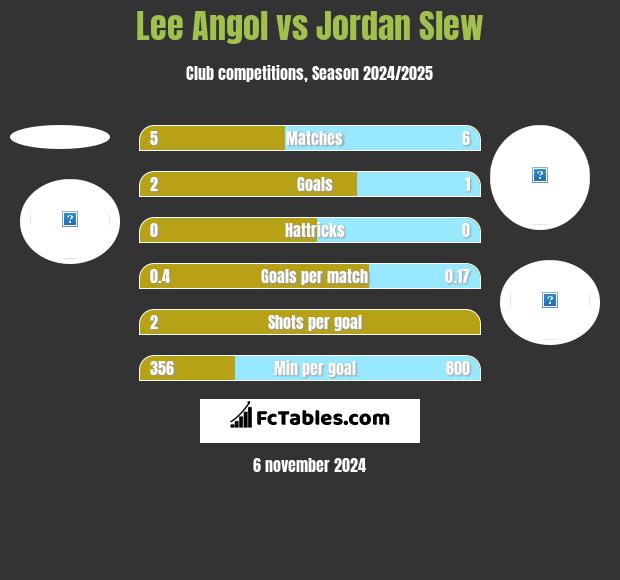 Lee Angol vs Jordan Slew h2h player stats