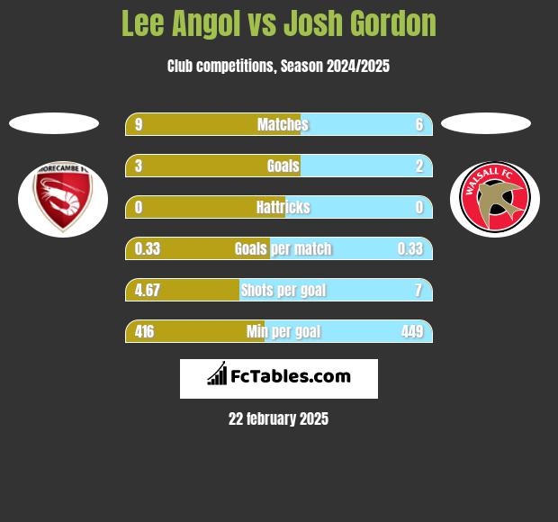 Lee Angol vs Josh Gordon h2h player stats